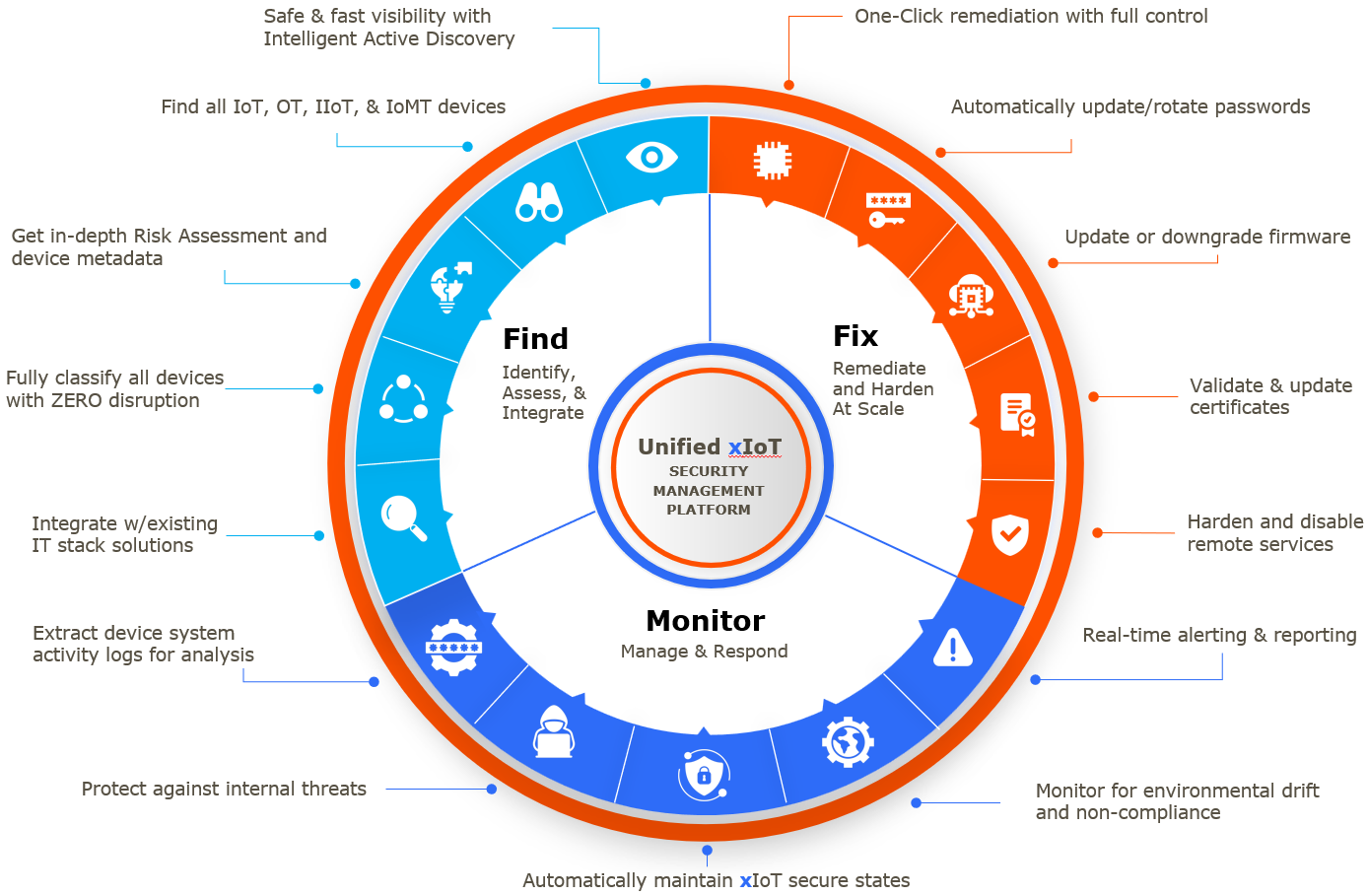 Phosporus xIoT Security Management Platform w portfolio 4Sync